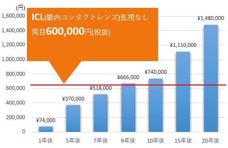 ICLとコンタクトレンズの費用の比較図(乱視なし)