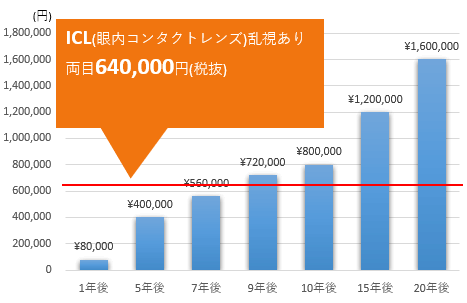 ICLとコンタクトレンズの費用の比較図(乱視あり)