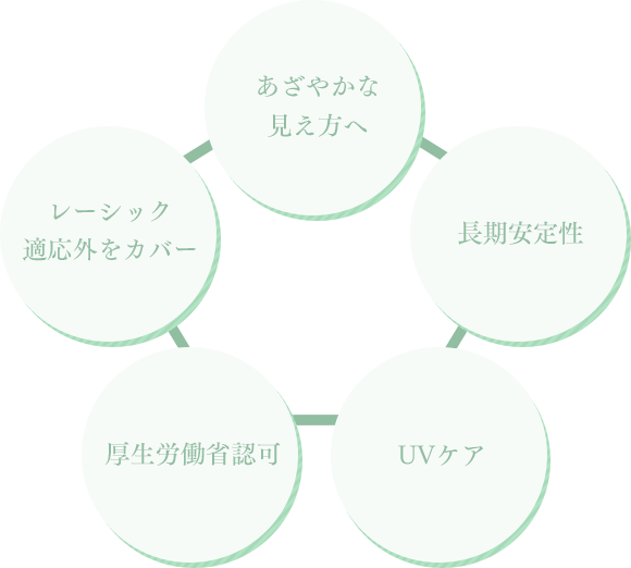 ICLの5つのメリット